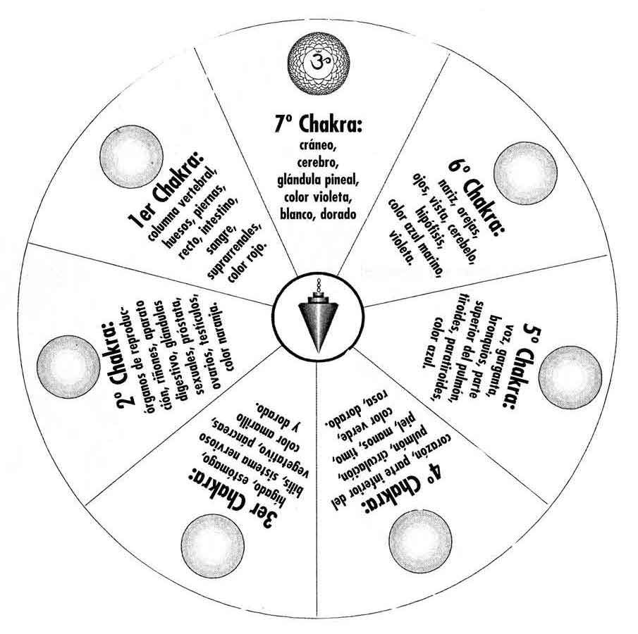 tala chacras 7 chacras pendulo